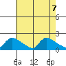 Rocky Hill tide chart for Wednesday, August 7, 2024