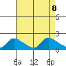 Rocky Hill tide chart for Thursday, August 8, 2024
