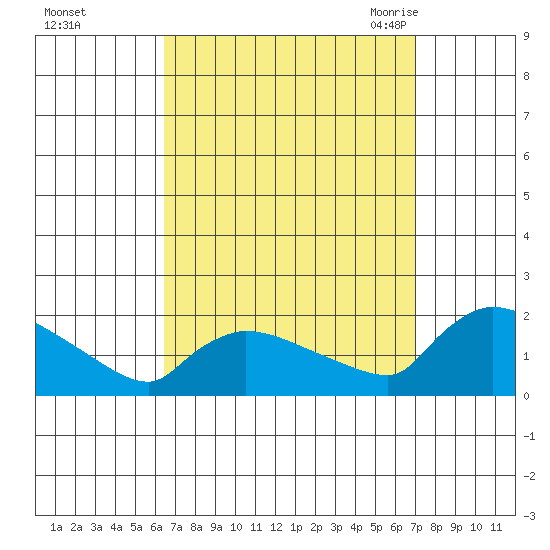 Rocky Hill tide chart for Friday, September 13, 2024
