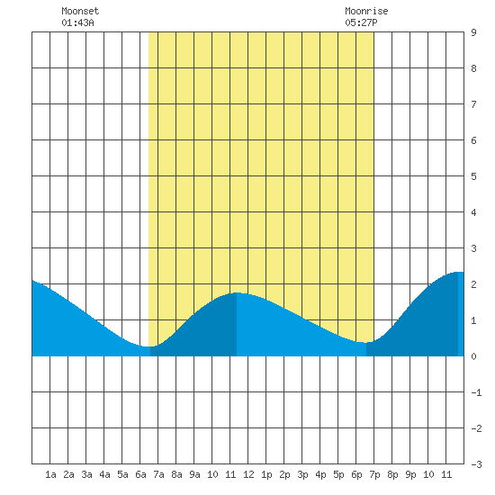 Rocky Hill tide chart for Saturday, September 14, 2024