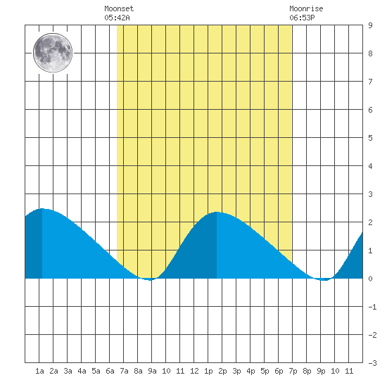 Rocky Hill tide chart for Tuesday, September 17, 2024