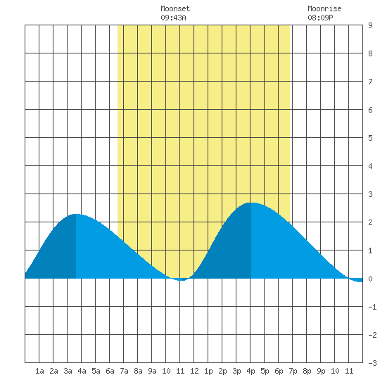 Rocky Hill tide chart for Friday, September 20, 2024
