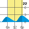 Rocky Hill tide chart for Sunday, September 22, 2024