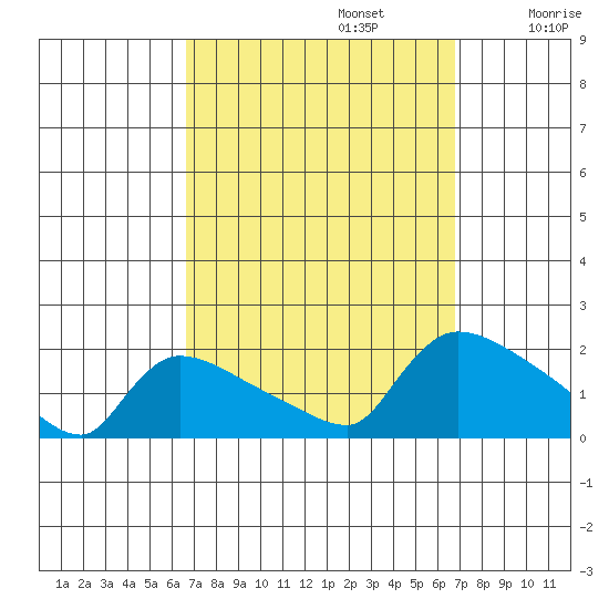 Rocky Hill tide chart for Monday, September 23, 2024