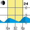 Rocky Hill tide chart for Tuesday, September 24, 2024
