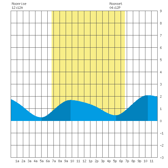 Rocky Hill tide chart for Thursday, September 26, 2024