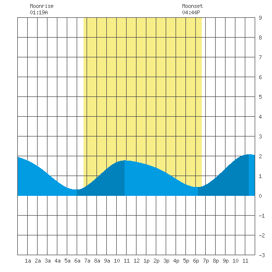Rocky Hill tide chart for Friday, September 27, 2024