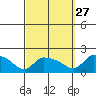 Rocky Hill tide chart for Friday, September 27, 2024