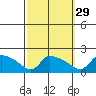 Rocky Hill tide chart for Sunday, September 29, 2024