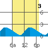 Rocky Hill tide chart for Tuesday, September 3, 2024