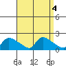 Rocky Hill tide chart for Wednesday, September 4, 2024
