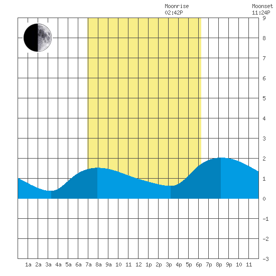 Rocky Hill tide chart for Thursday, October 10, 2024