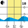 Rocky Hill tide chart for Thursday, October 10, 2024