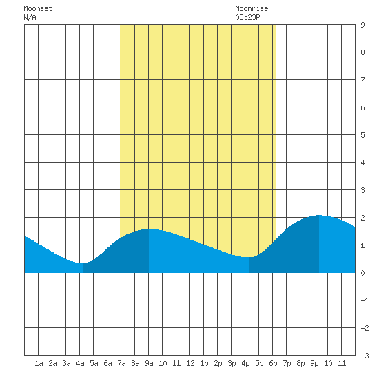 Rocky Hill tide chart for Friday, October 11, 2024