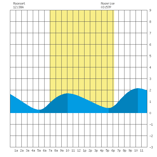 Rocky Hill tide chart for Saturday, October 12, 2024