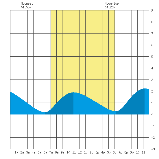 Rocky Hill tide chart for Sunday, October 13, 2024