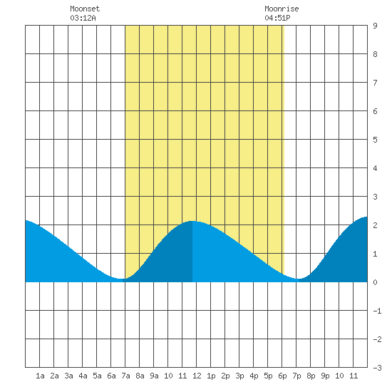 Rocky Hill tide chart for Monday, October 14, 2024