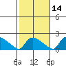 Rocky Hill tide chart for Monday, October 14, 2024