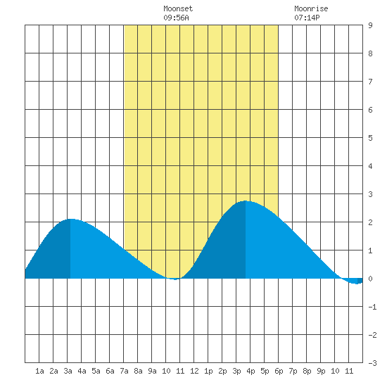 Rocky Hill tide chart for Saturday, October 19, 2024