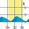 Rocky Hill tide chart for Tuesday, October 1, 2024