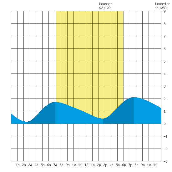 Rocky Hill tide chart for Wednesday, October 23, 2024