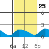 Rocky Hill tide chart for Friday, October 25, 2024