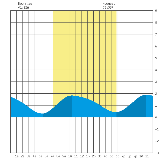 Rocky Hill tide chart for Saturday, October 26, 2024
