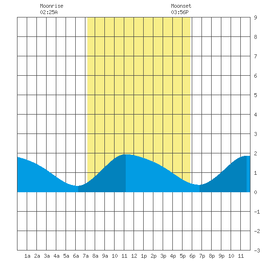 Rocky Hill tide chart for Sunday, October 27, 2024