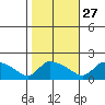 Rocky Hill tide chart for Sunday, October 27, 2024