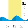 Rocky Hill tide chart for Thursday, October 31, 2024