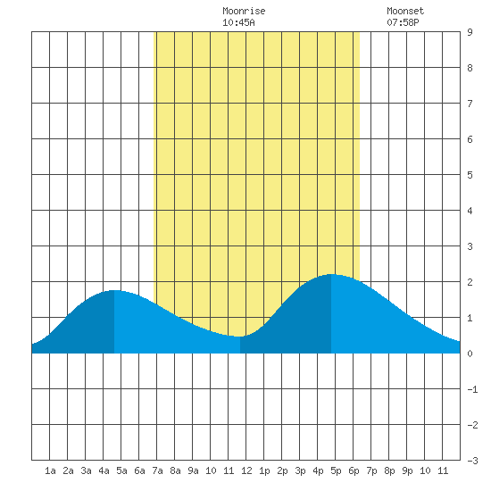Rocky Hill tide chart for Sunday, October 6, 2024