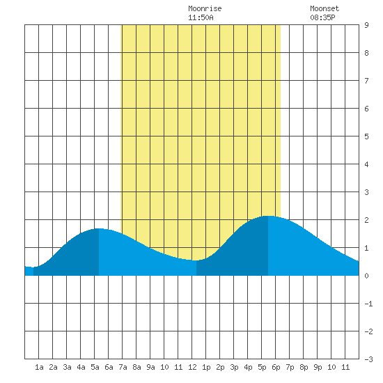 Rocky Hill tide chart for Monday, October 7, 2024