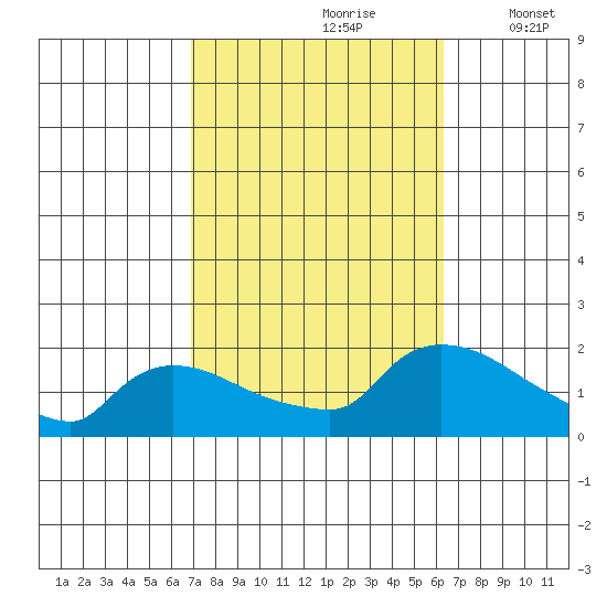 Rocky Hill tide chart for Tuesday, October 8, 2024
