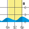 Rocky Hill tide chart for Tuesday, October 8, 2024