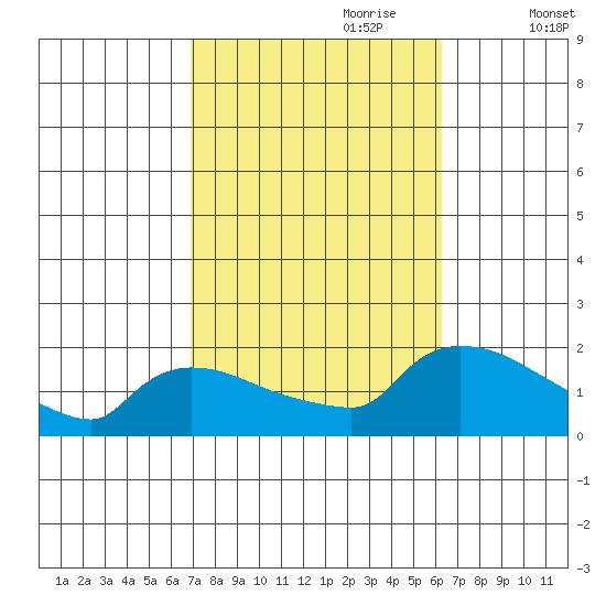 Rocky Hill tide chart for Wednesday, October 9, 2024
