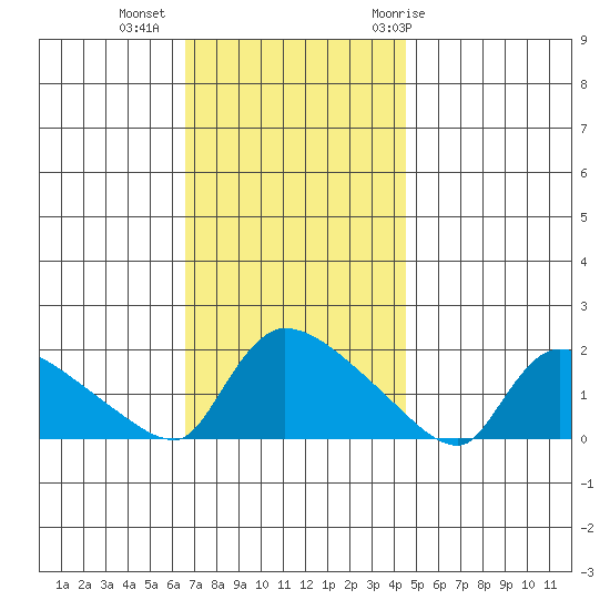 Rocky Hill tide chart for Wednesday, November 13, 2024