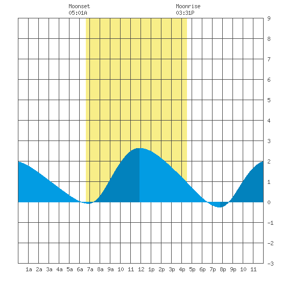 Rocky Hill tide chart for Thursday, November 14, 2024