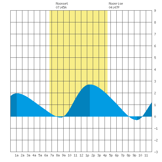 Rocky Hill tide chart for Saturday, November 16, 2024