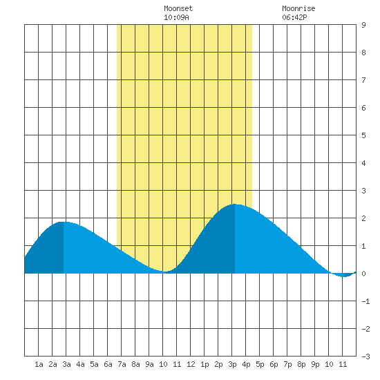 Rocky Hill tide chart for Monday, November 18, 2024