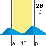 Rocky Hill tide chart for Wednesday, November 20, 2024