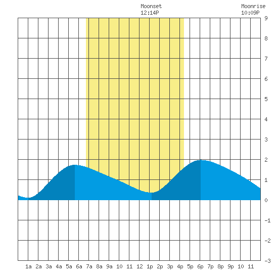 Rocky Hill tide chart for Thursday, November 21, 2024