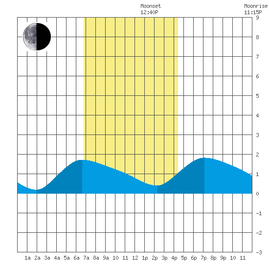 Rocky Hill tide chart for Friday, November 22, 2024