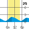 Rocky Hill tide chart for Monday, November 25, 2024