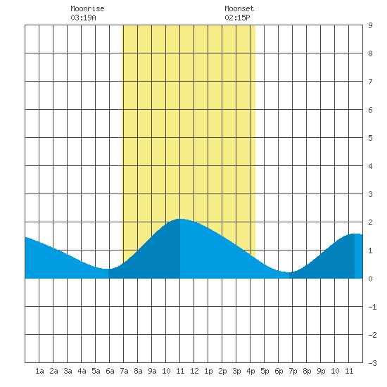 Rocky Hill tide chart for Wednesday, November 27, 2024