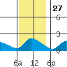 Rocky Hill tide chart for Wednesday, November 27, 2024