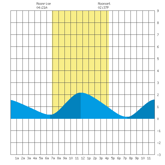 Rocky Hill tide chart for Thursday, November 28, 2024