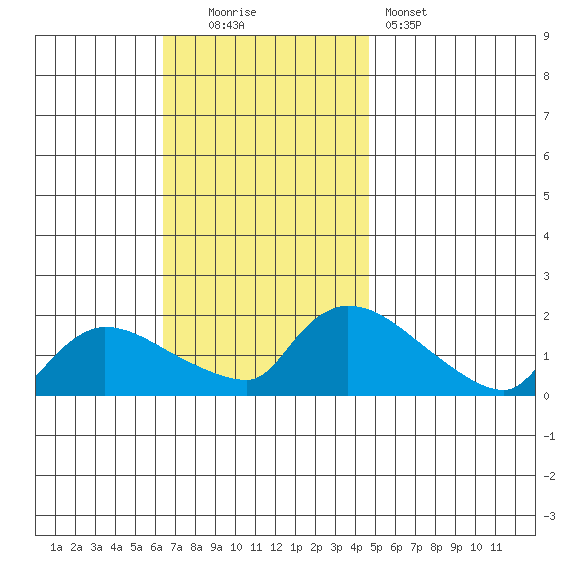 Rocky Hill tide chart for Sunday, November 3, 2024