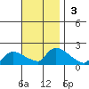 Rocky Hill tide chart for Sunday, November 3, 2024
