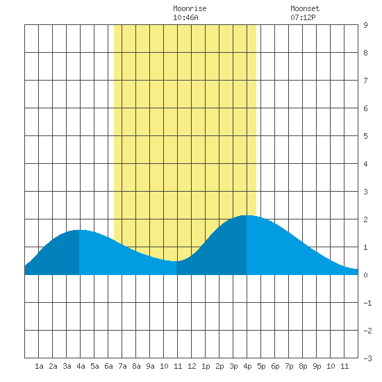 Rocky Hill tide chart for Tuesday, November 5, 2024