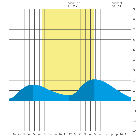 Rocky Hill tide chart for Wednesday, November 6, 2024